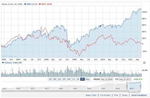 ΢ܛ�cIBM�^ȥ5��Ƀr���ȈD(�{ɫ��IBM���tɫ��΢ܛ)