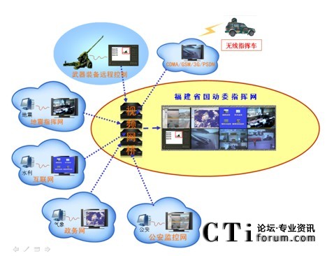 國防動員指揮網(wǎng)信息融合案例示意圖