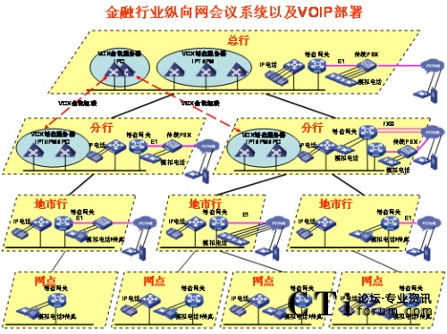 �v��W(w��ng)�j(lu��)IP�Z(y��)����?f��)?></center><br />
<center>�D1 �v��W(w��ng)�j(lu��)IP�Z(y��)����?f��)?/center><br />
����<b>��(y��u)��(sh��)һ��ռ�Î���С</b><br />
<br />
��������G.729����a��30Kbps���ܱ��C�^�õ�Ԓ���|(zh��)������(du��)�Ñ􌣾W(w��ng)�Ď�������(hu��)��ɛ_�������ھW(w��ng)�j(lu��)�Ͽ�������QoS���g(sh��)�ܺõؽ�Q��(sh��)��(j��)���Z(y��)���ķ���(w��)�ȼ�(j��)�^(q��)�e��(du��)����<br />
<br />
����<b>��(y��u)��(sh��)�����`���Ը�</b><br />
<br />
<ul>  <li>IP�Ԓ��(hu��)�hϵ�y(t��ng)������(ji��n)�Ρ�֧�ֶ�N�K�˽��루ģ�M�Ԓ��IP�Ԓ���֙C(j��)�ȣ���</li><br />
<br />
  <li>��(hu��)�h��ʽ������֧���A(y��)�s��(hu��)�h�ͼ��r(sh��)��(hu��)�h����(du��)����ǰ��(zh��n)��ĕ�(hu��)�h���t��ʹ�á��A(y��)�s��(hu��)�h������(du��)�������o���¼�����Ҫ�S�r(sh��)���_(k��i)���S�r(sh��)�Y(ji��)����(hu��)�h���t��ʹ�á����r(sh��)��(hu��)�h����</li><br />
<br />
  <li>��(hu��)�h�����ֶζ�����������WEB�(y��)����ƕ�(hu��)�h֮����߀��ͨ�^(gu��)�Ԓ���I��(zh��)�и���������o����ȡ���o�����c(di��n)������Ո(q��ng)���O(sh��)�����vģʽ��ȡ�����vģʽ�����L(zh��ng)�r(sh��)�g���i����(hu��)�h��ȡ���i����(hu��)�h�ȣ���������Ӗ(x��n)�r(sh��)���Բ��á����v��ģʽ����ֻ���S��Ӗ(x��n)�߰l(f��)������Ӗ(x��n)�Y(ji��)��֮����á�ӑՓ��ģʽ����Ұl(f��)���ᆖ(w��n)�����C����Ӗ(x��n)Ч�����|(zh��)����</li><br />
<br />
  <li> ����(du��)������˳���(hu��)�h�ṩ��ʾ��֮����߀��ͨ�^(gu��)�Ԓ���I�c(di��n)������(hu��)�hϵ�y(t��ng)��(b��o)���c��(hu��)����(sh��)���c��(hu��)��������������߀δ���(hu��)����ͨ�^(gu��)�Ԓ���I��Ո(q��ng)���ڴ_�J(r��n)�c��(hu��)�ߵ��R�Ժ����Ɍ���(hu��)�h�i������ֹ�������M(j��n)���(hu��)�h��</li></ul><br />
����<b>��(y��u)��(sh��)�����_(k��i)���Ժ�</b><br />
<br />
<ul>  <li>ͨ�^(gu��)��(bi��o)��(zh��n)SIP�f(xi��)�h�cVoIP�O(sh��)�以ͨ���ҿ���ͨ�^(gu��)��(bi��o)��(zh��n)�İ�ȫ�f(xi��)�h����SSH��SFTP��HTTPS�ȣ����ƺ͹����(hu��)�h��</li><br />
<br />
  <li>�܉��cIP��(sh��)��(j��)�Y(ji��)�ό���������Ӗ(x��n)Ч���ʬF(xi��n)�o�Ñ���IP��(sh��)��(j��)��(hu��)�hϵ�y(t��ng)���ṩ�˕�(hu��)�h���ϵĿ�ҕ����ͨ�^(gu��)�ڂ�(g��)��PC�ϰ��bIP��(sh��)��(j��)��(hu��)�h�͑��������ṩ���湲������Ӱװ�ȹ��ܣ�һ·��(sh��)��(j��)��(hu��)�h�Ď�����120Kbps���Ҽ��ܱ��C�^�õ�Ч������(d��ng)IP�Ԓ��(hu��)�hϵ�y(t��ng)�cIP��(sh��)��(j��)��(hu��)�hϵ�y(t��ng)��Y(ji��)�ϕr(sh��)��������������Ӗ(x��n)���ϵĿ�ҕ�����ǳ��m���h(yu��n)�̵Ĵ󷶇���Ӗ(x��n)���u(p��ng)������Ҫ�����ң�IP��(sh��)��(j��)��(hu��)�h�cIP�Ԓ��(hu��)�h�Ę�(g��u)���h(yu��n)�](m��i)��ҕ�l��(hu��)�h��(g��u)�܏�(f��)�s����(du��)�W(w��ng)�j(lu��)Ҫ��ͣ������f(shu��)IP��(sh��)��(j��)��(hu��)�h�cIP�Ԓ��(hu��)�h�ĽY(ji��)�Ͻo�͑􎧁�(l��i)��һ�Nȫ�µĕ�(hu��)�h��Ӗ(x��n)ģʽ�������ԃr(ji��)�ȿ�����ȫ�������ҕ�l��(hu��)�h��</li><br />
<br />
  <li>�cҕ�l��(hu��)�h�ں���ҕ�l��(hu��)�hϵ�y(t��ng)�Ĳ���ɱ�ͨ�����^�������ҕ�l��(hu��)�hһ�㲿����һ��(j��)�Ͷ���(j��)�W(w��ng)���������ļ�(j��)�W(w��ng)���ٲ���ҕ�l��(hu��)�hϵ�y(t��ng)����IP�Ԓ��(hu��)�hϵ�y(t��ng)����ģ�M��ͨ��IP��ͨ�ķ�ʽ�cҕ�l��(hu��)�h�ںϣ�����ҕ�l��(hu��)�h����չ������(hu��)�h���w�������ļ�(j��)�W(w��ng)�j(lu��)��</li></ul><br />
<?php }else if($_SERVER[