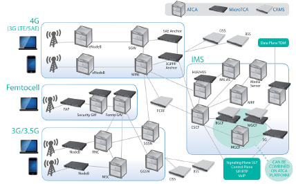 LTE�����ȫI(xi��n)P���ľW(w��ng)�Q��SAE����Ҫ����ATCA��MTCA���\(y��n)�I(y��ng)��(j��)�C(j��)�ܷ���(w��)����CRMS���Ľ�Q����